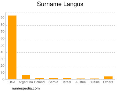 Surname Langus