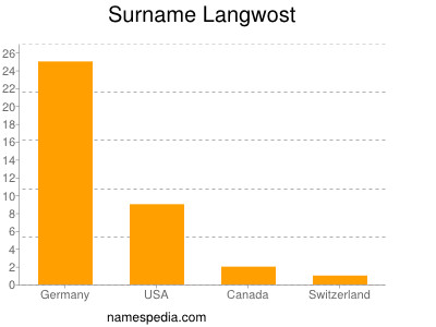 Surname Langwost