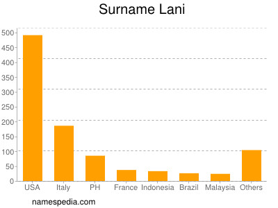 Surname Lani