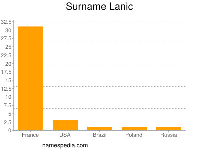 Surname Lanic