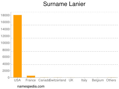 Surname Lanier