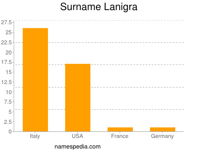 Surname Lanigra