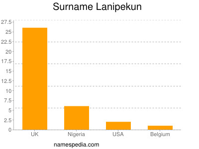 Surname Lanipekun