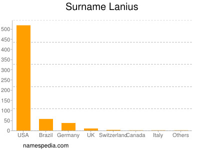 Surname Lanius