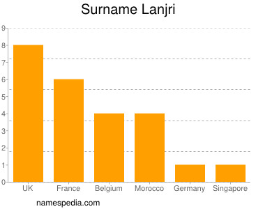 Surname Lanjri