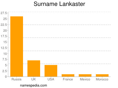 Surname Lankaster