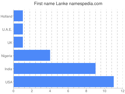 Given name Lanke