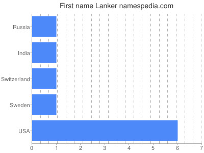 Given name Lanker