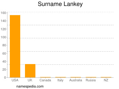 Surname Lankey