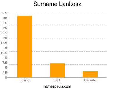 Surname Lankosz