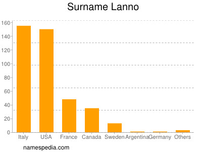 Surname Lanno