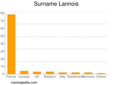 Surname Lannois