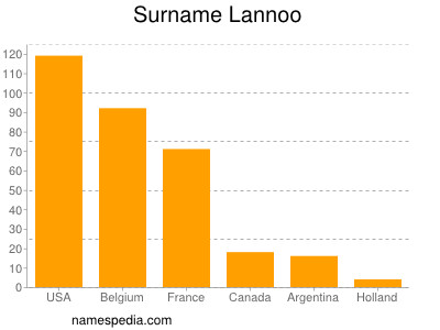 Surname Lannoo