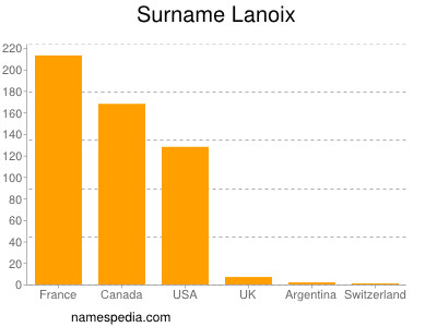 Surname Lanoix