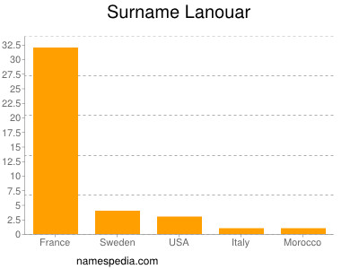 Surname Lanouar