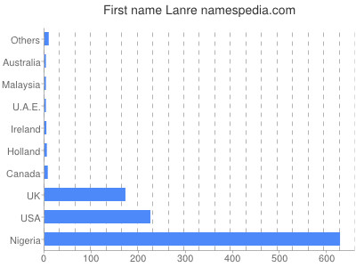 Given name Lanre