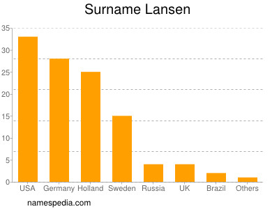 Surname Lansen