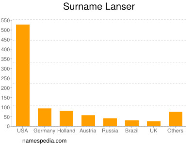 Surname Lanser