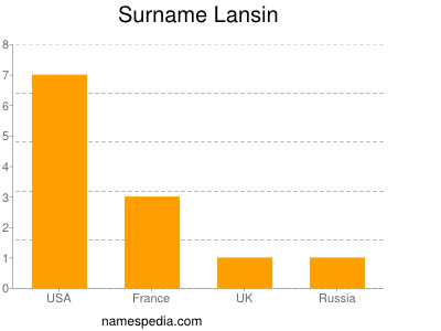 Surname Lansin