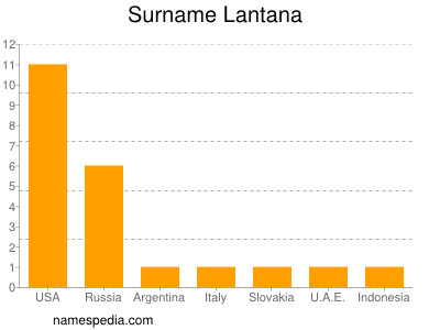 Surname Lantana