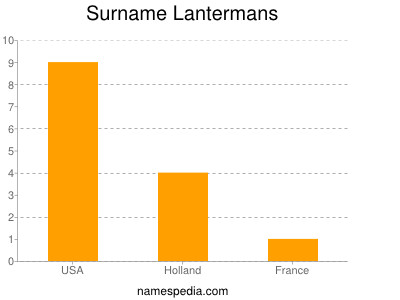 Surname Lantermans