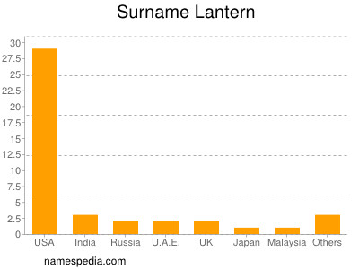 Surname Lantern
