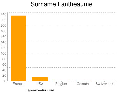 Surname Lantheaume