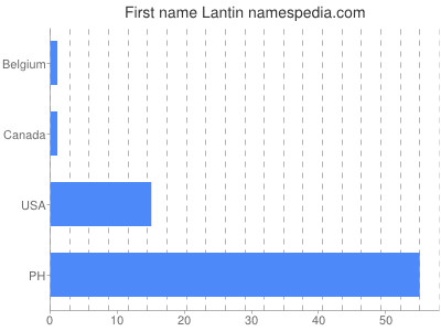 Given name Lantin