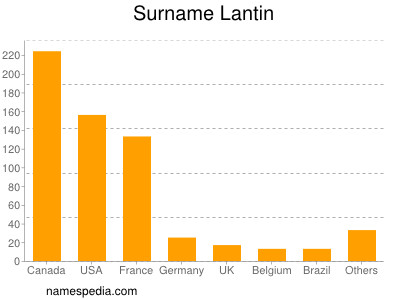 Surname Lantin