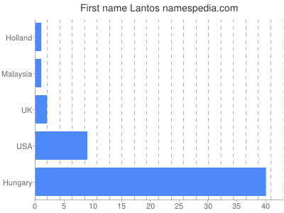 Given name Lantos