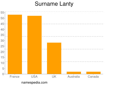Surname Lanty