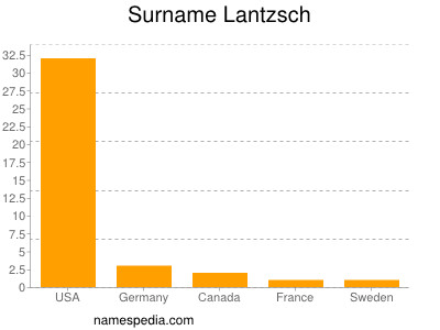 Surname Lantzsch