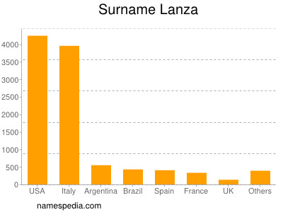 Surname Lanza