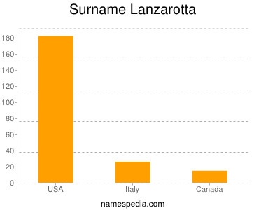 Surname Lanzarotta