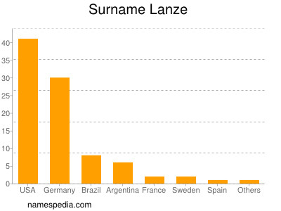 Surname Lanze