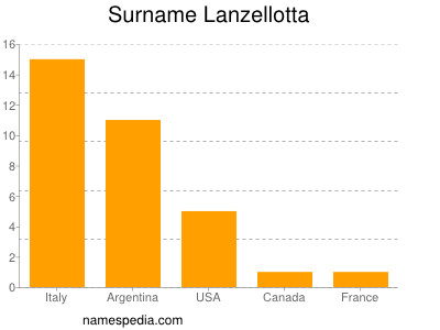 Surname Lanzellotta