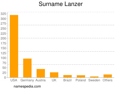 Surname Lanzer