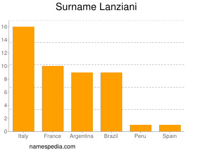 Surname Lanziani