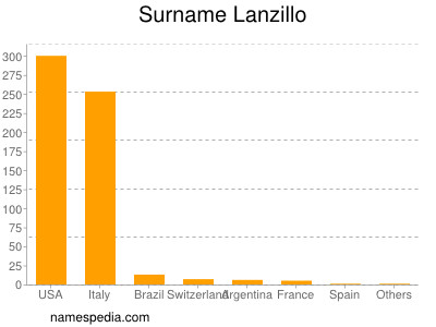 Surname Lanzillo