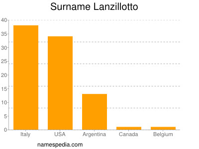 Surname Lanzillotto