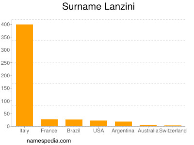 Surname Lanzini