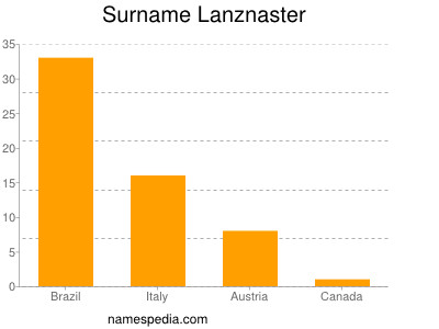 Surname Lanznaster