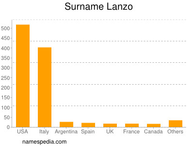 Surname Lanzo