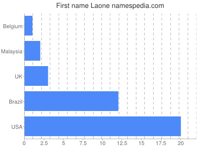 Given name Laone