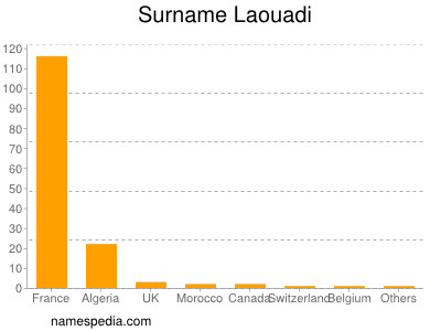 Surname Laouadi