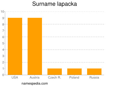 Surname Lapacka