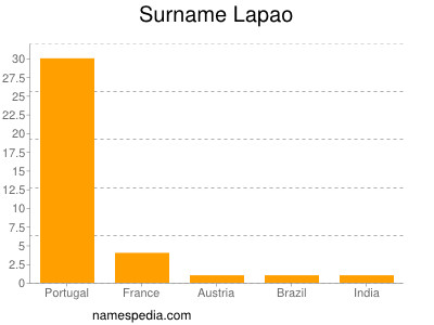 Surname Lapao