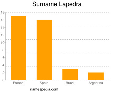 Surname Lapedra