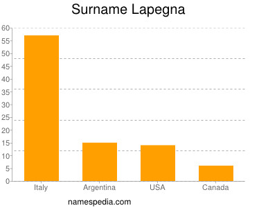 Surname Lapegna