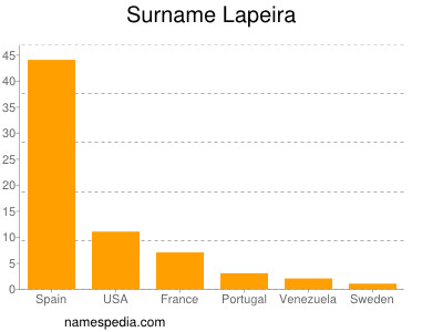 Surname Lapeira